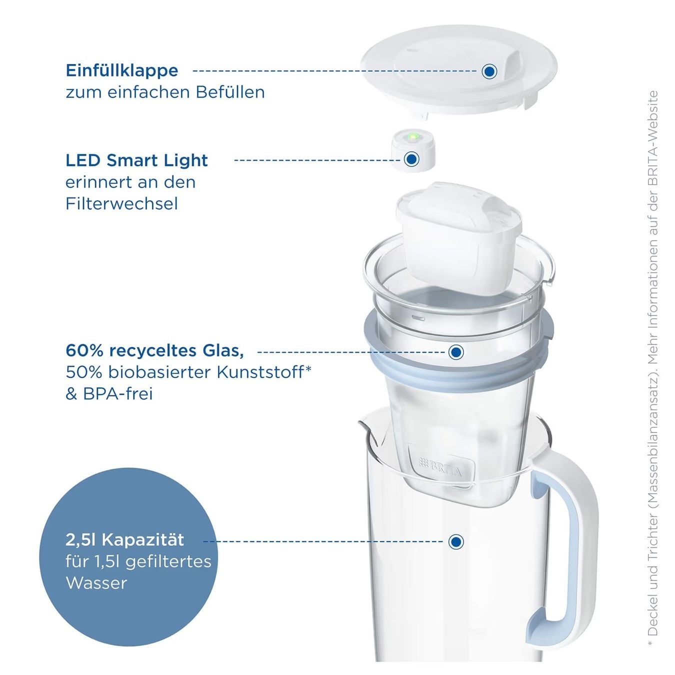 Sanitari: Brita Wasserfilter-Kanne – Usato da Lumbrein venduto da vaplan 2