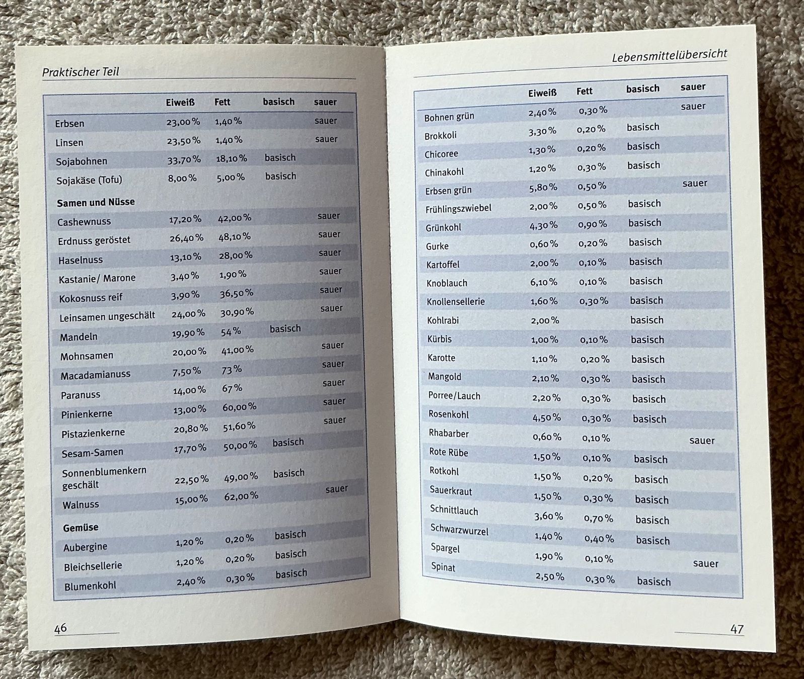 Libri: Säure-Basen Einkaufsführer - Michael Worlitschek – Usato da Wolfhausen venduto da uchuva26 5