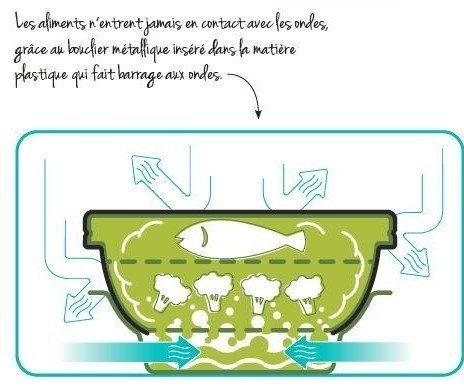 Tupperware Contenitori & Simili: Tupperware Micro gourmet – Usato da Cornaux NE venduto da petitpied 3