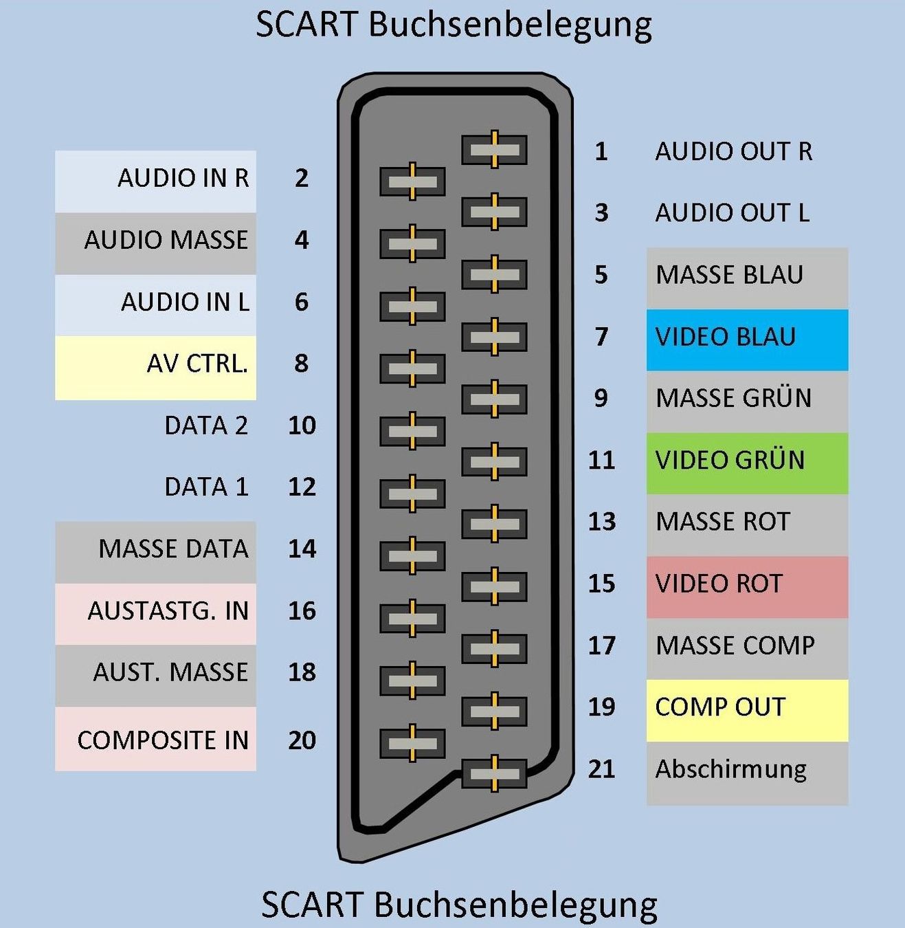 Cavi: SCART Kabel 130 – Nuovo (secondo la descrizione) da Humlikon venduto da GX30 3