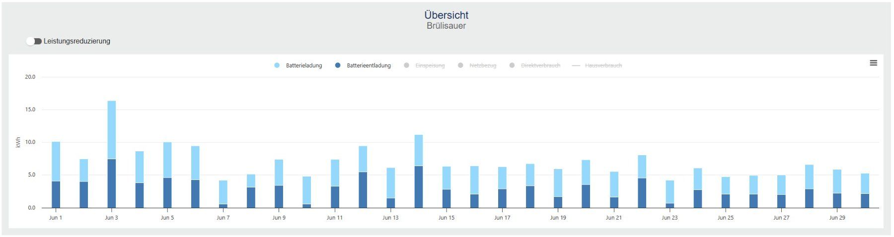 Dispositivi a energia solare: Solarbatterie Dyness T14 – Difettoso da Gais venduto da neversummer_88 7