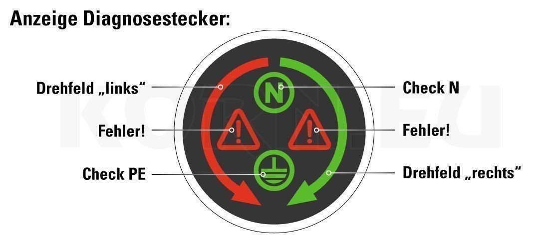 Stecker: CEE 16A Prüfstecker Diagnosestecker Drehfeld LED Anzeige – Neu und originalverpackt aus Sulz LU von Elektrofachverkauf 7