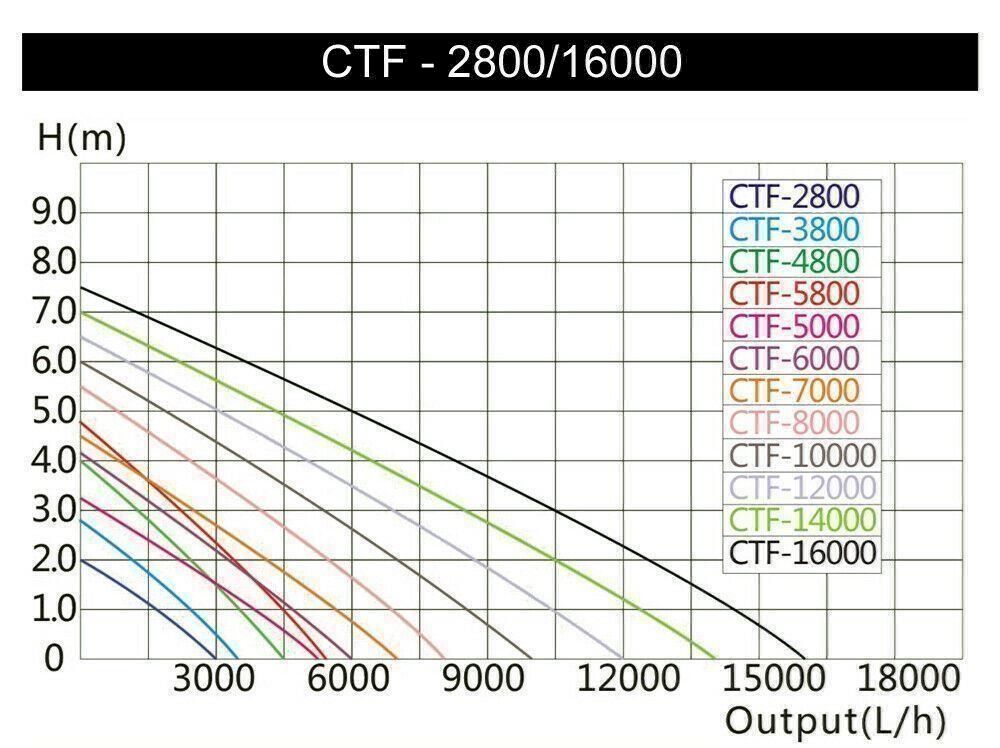 Stagni & Fontane ornamentali: Wiltec SunSun CTF-12000 Teichpumpe – Nuovo e nell'imballaggio originale da Bottighofen venduto da zaap 2