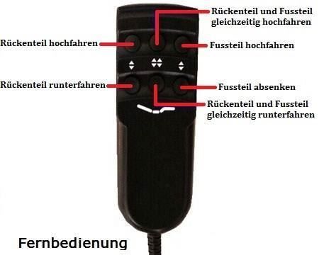 Reti a doghe: Elektro Lattenrost 90 x 200 cm – Nuovo e nell'imballaggio originale da Buochs venduto da matratzen-universum 1