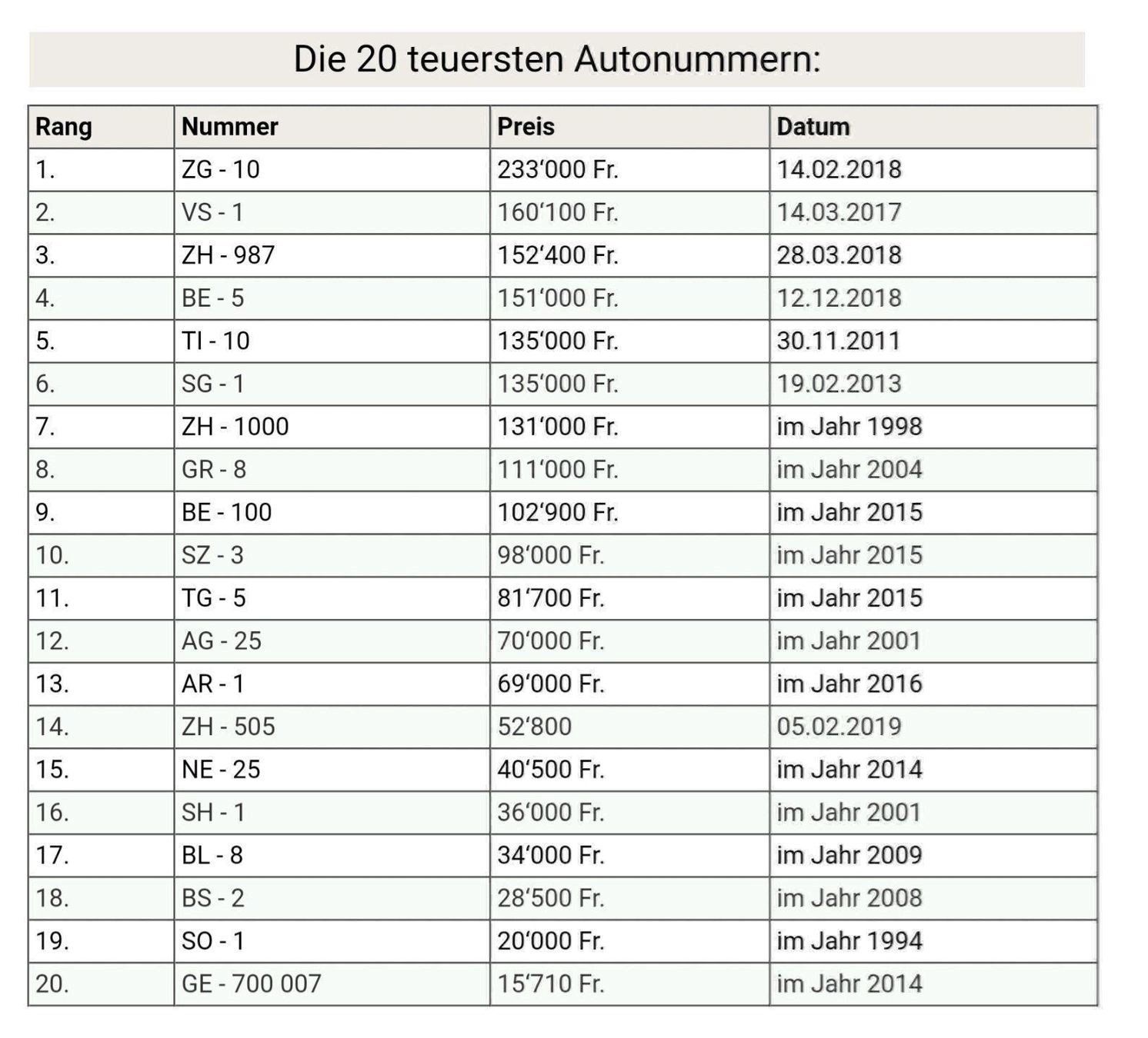 Dokumente: Letzte Preisanpassung TOP Autonummer BE 400000 – Neu (gemäss Beschreibung) aus Herzogenbuchsee von Feltre. 3