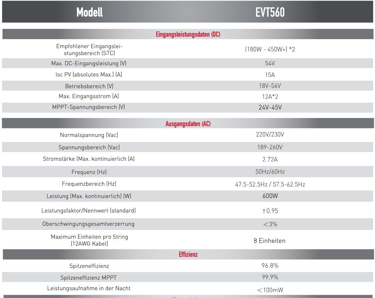 Inverter: EVT 560 Modulwechselrichter Envertech – Nuovo e nell'imballaggio originale da Schaan venduto da Jtd 2