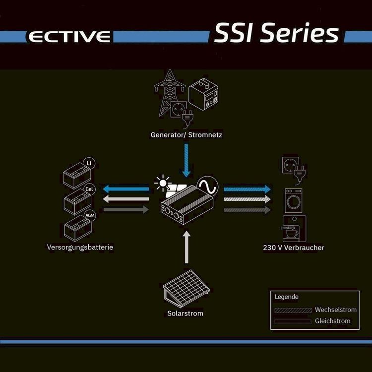 ECTIVE SSI 30 3000W/12V Wechselrichter