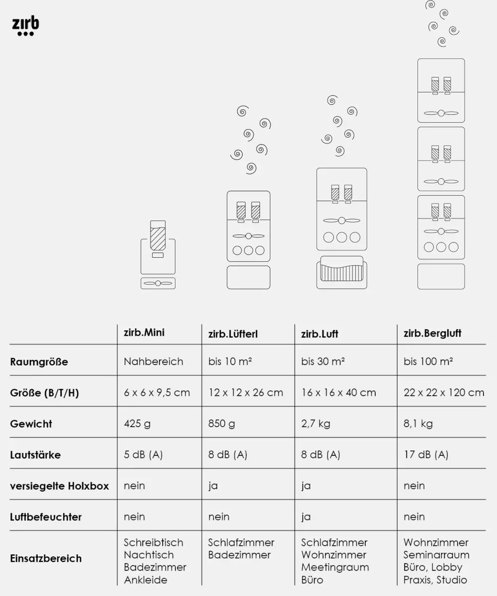 Deodoranti per ambiente: Zirb Luft - Raumduft/Luftbefeuchter Zirbenöl – Nuovo (secondo la descrizione) da Kaiseraugst venduto da Orisa 4