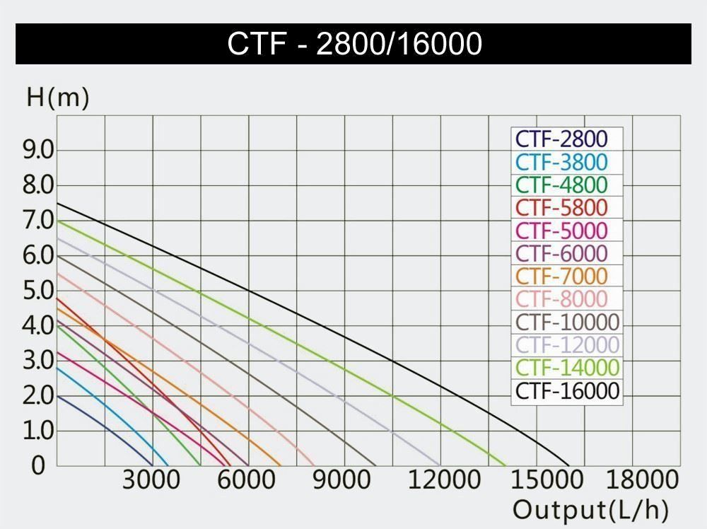 Stagni & Fontane ornamentali: SunSun CTF-5000 Teichpumpe 5000l/h – Nuovo e nell'imballaggio originale da Bottighofen venduto da zaap 2