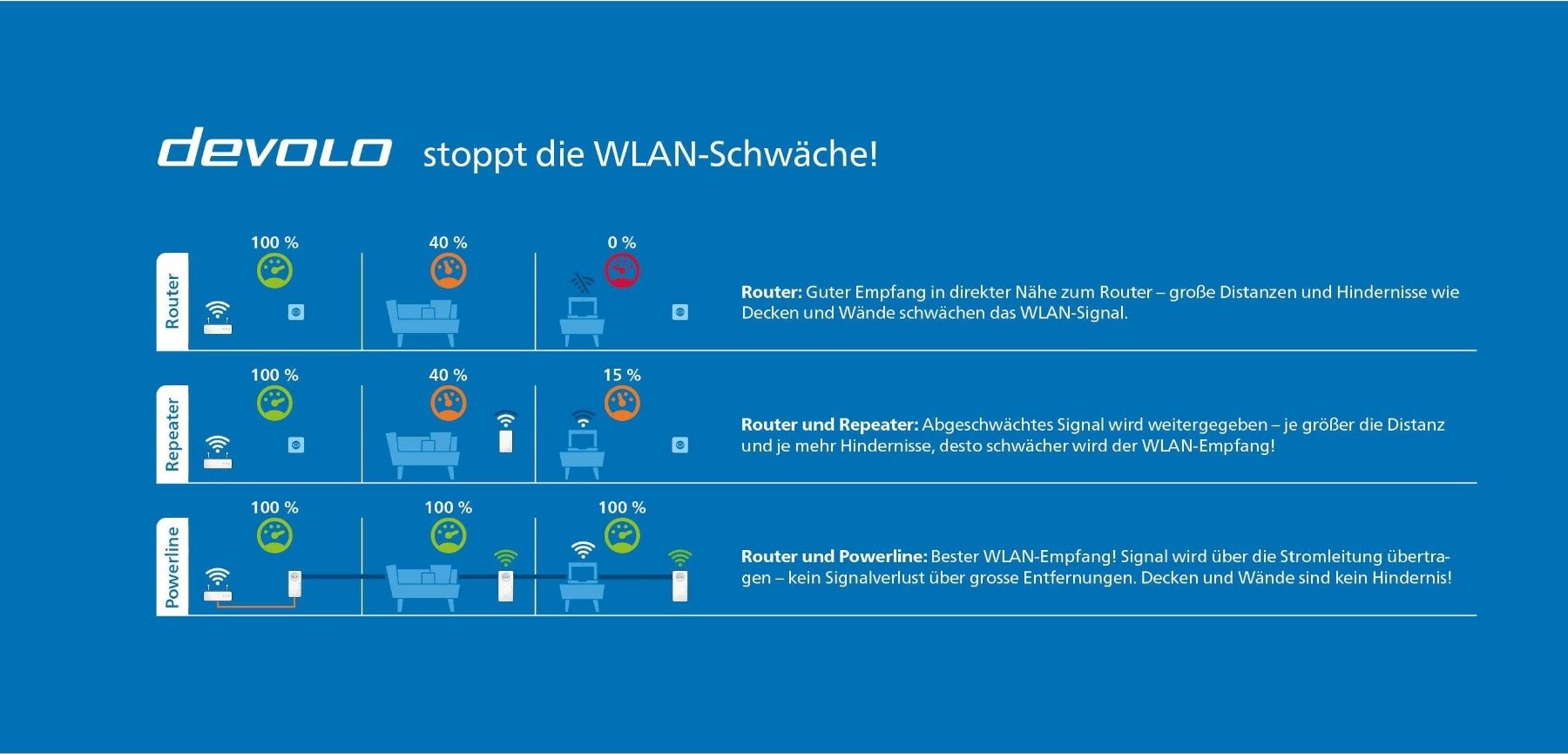 Devolo Lecteurs & Adaptateurs: devolo Magic 1 WiFi mini Erweiterungsadapter – Neuf avec emballage d'origine à Niederuzwil par mchammer1 7