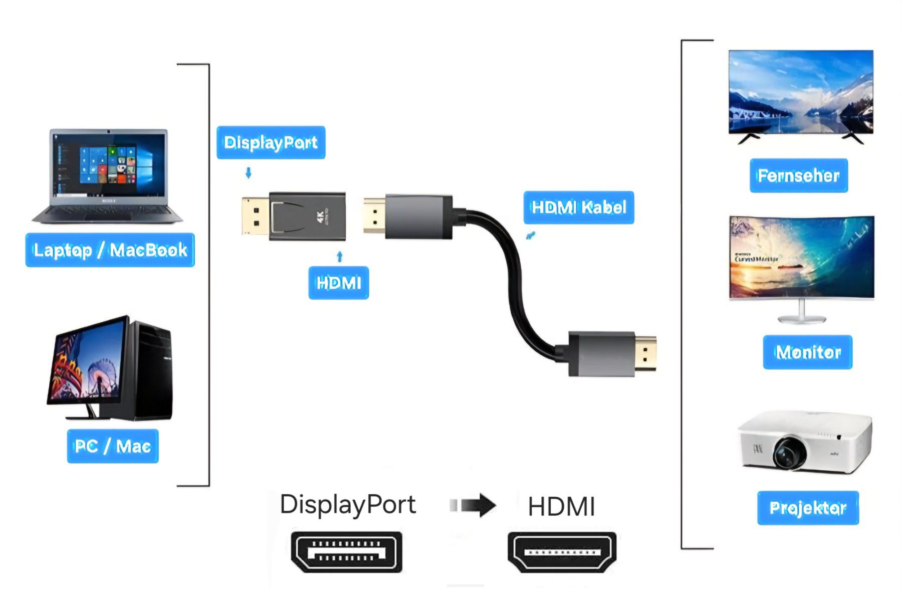 Unità & Adattatore: DisplayPort --> HDMI Adapter ( CHF 13.90 Digitec ) DP – Nuovo e nell'imballaggio originale da Uster venduto da -FPS- 1