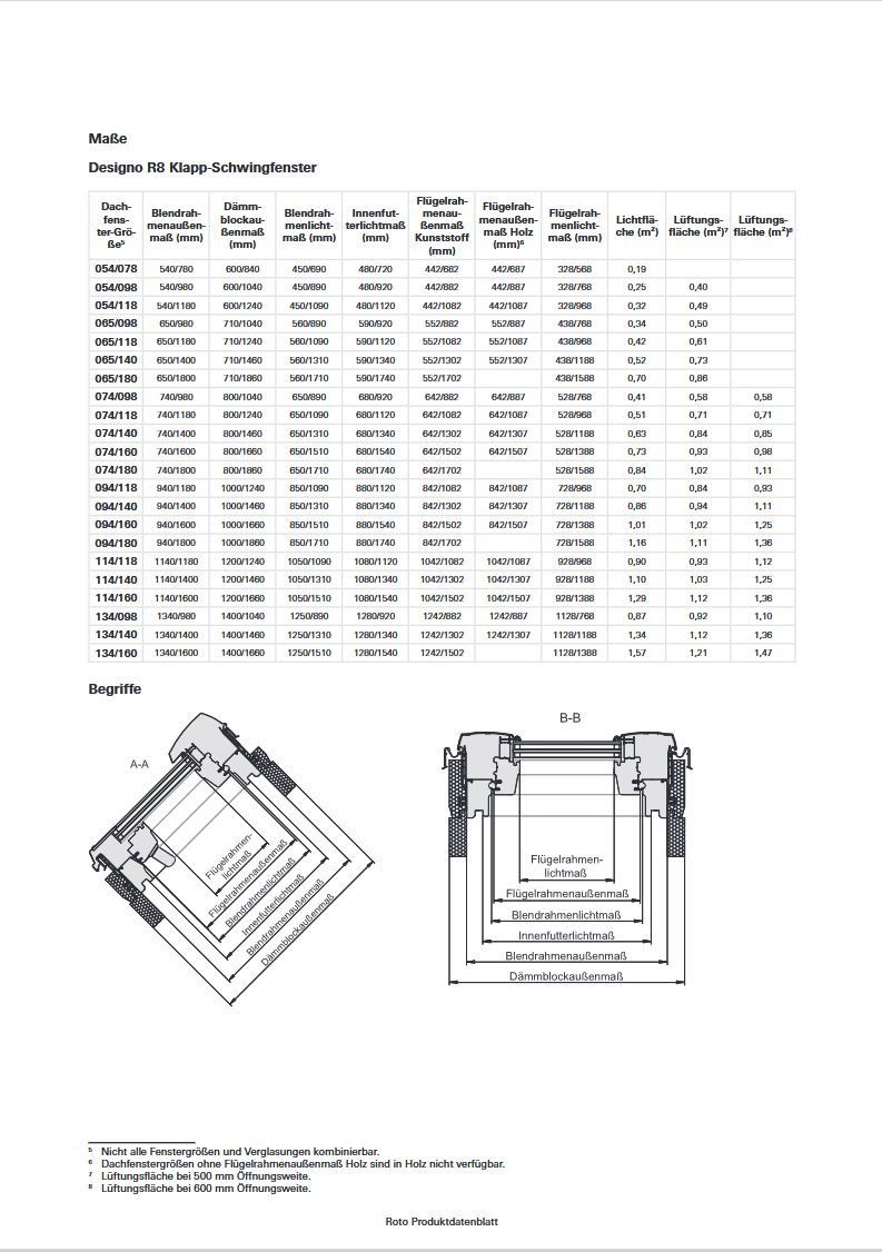 Fenster: Dachfenster Roto 74/140cm – Neu und originalverpackt aus Wagerswil von dominik_p 1