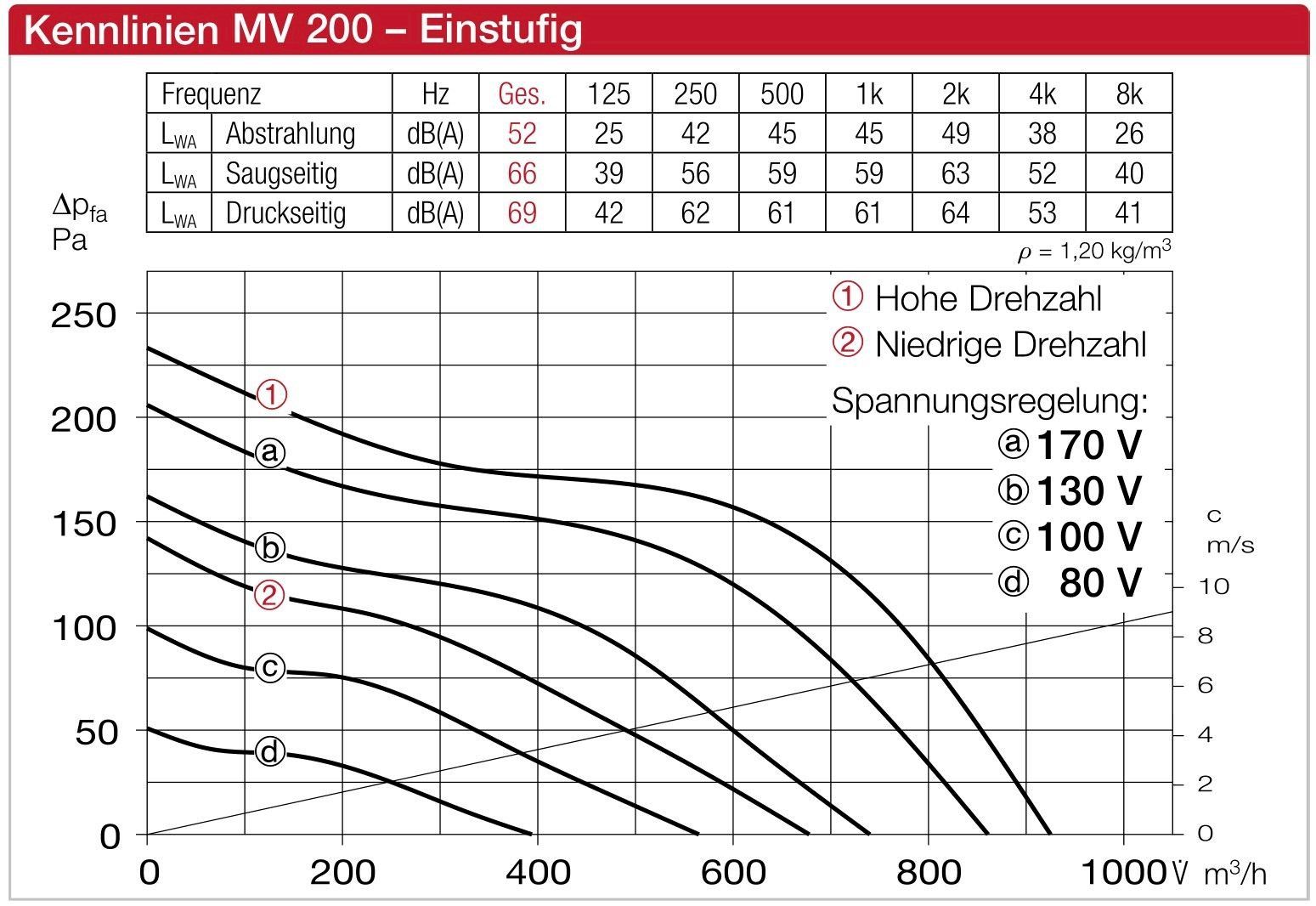 Helios Ventilatoren: Helios MV 200 Multivent-Rohrventilator – Neu und originalverpackt aus Bottighofen von zaap 2