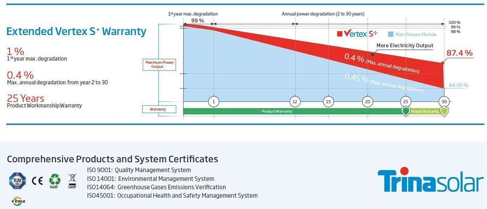 Trina Solar Modul 505 Watt - Perfekt Für Balkonkraftwerke