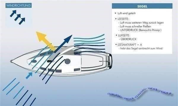 Software: BoatDriver Swiss - PRAXIS Segelschiff – Neu und originalverpackt aus Zürich von airbrush-and-more 7