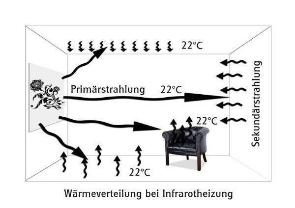 Riscaldamento: Infrarotheizung Putzstruktur 450 Watt – Nuovo e nell'imballaggio originale da Stein am Rhein venduto da infrarot-bildheizung 4