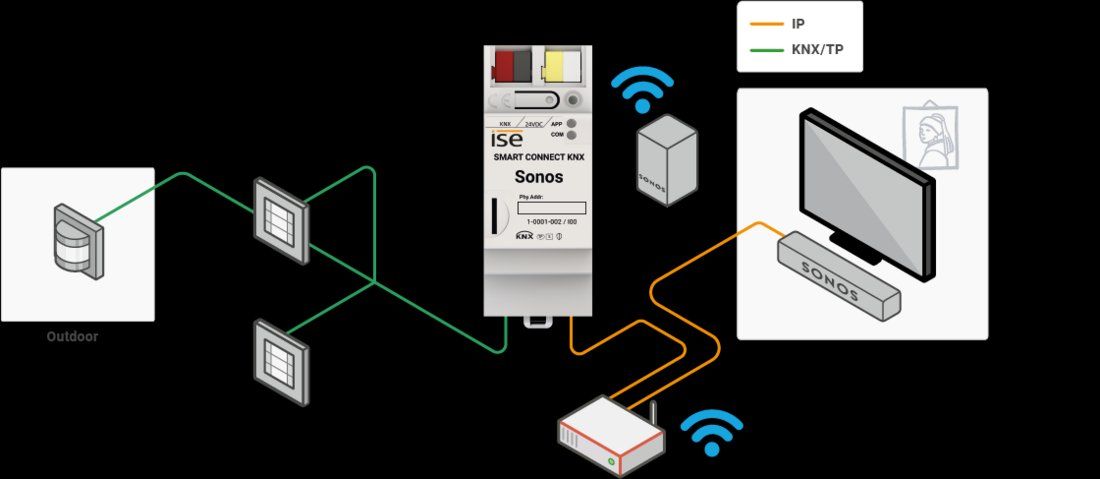 Elektronikbauteile: ISE SMART CONNECT KNX Sonos – Gebraucht aus Sitterdorf von Lenggi7 3