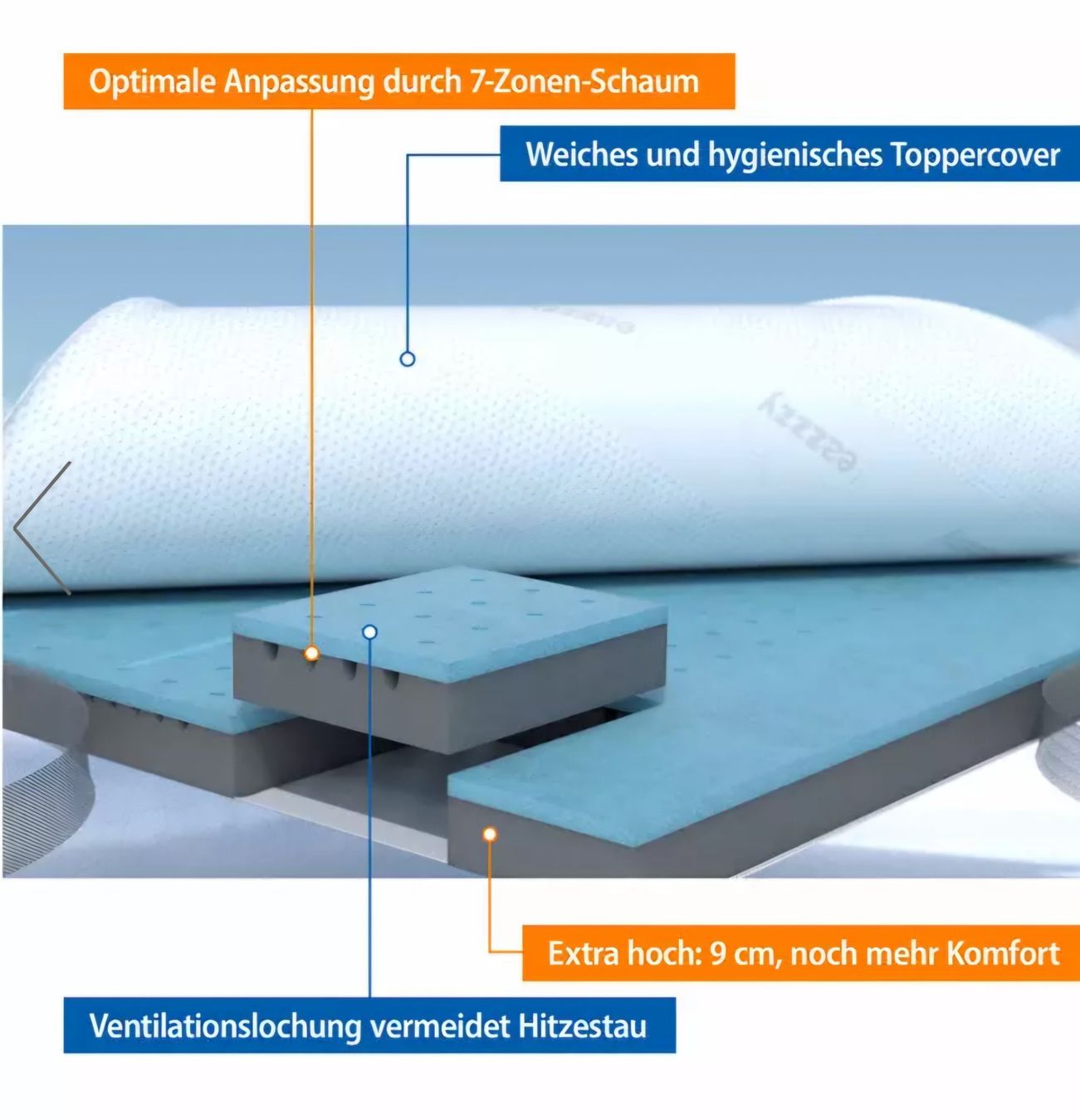 Materassi: Surmatelas Eazzzy deluxe 180x200 – Nuovo (secondo la descrizione) da Sierre venduto da epiney11 1