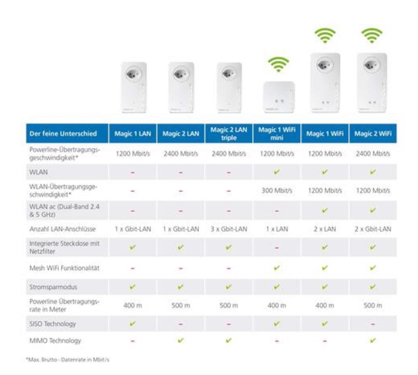 Devolo WiFi: Devolo Magic 1 WiFi Multiroom Kit 2-1-3 – Neuf (Voir description) à Unterentfelden par MacStutz 3