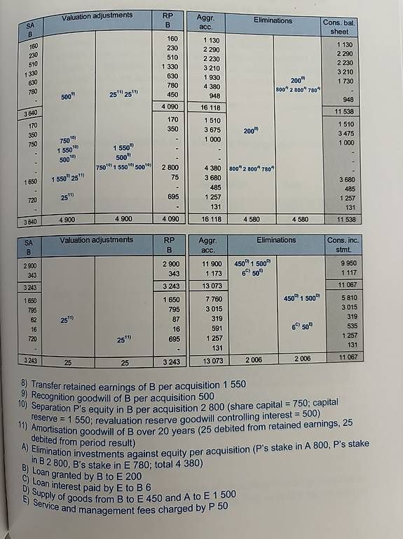 Bücher: Consolidated Financial Statements Conrad Meyer – Gebraucht aus Dübendorf von laser_91 2