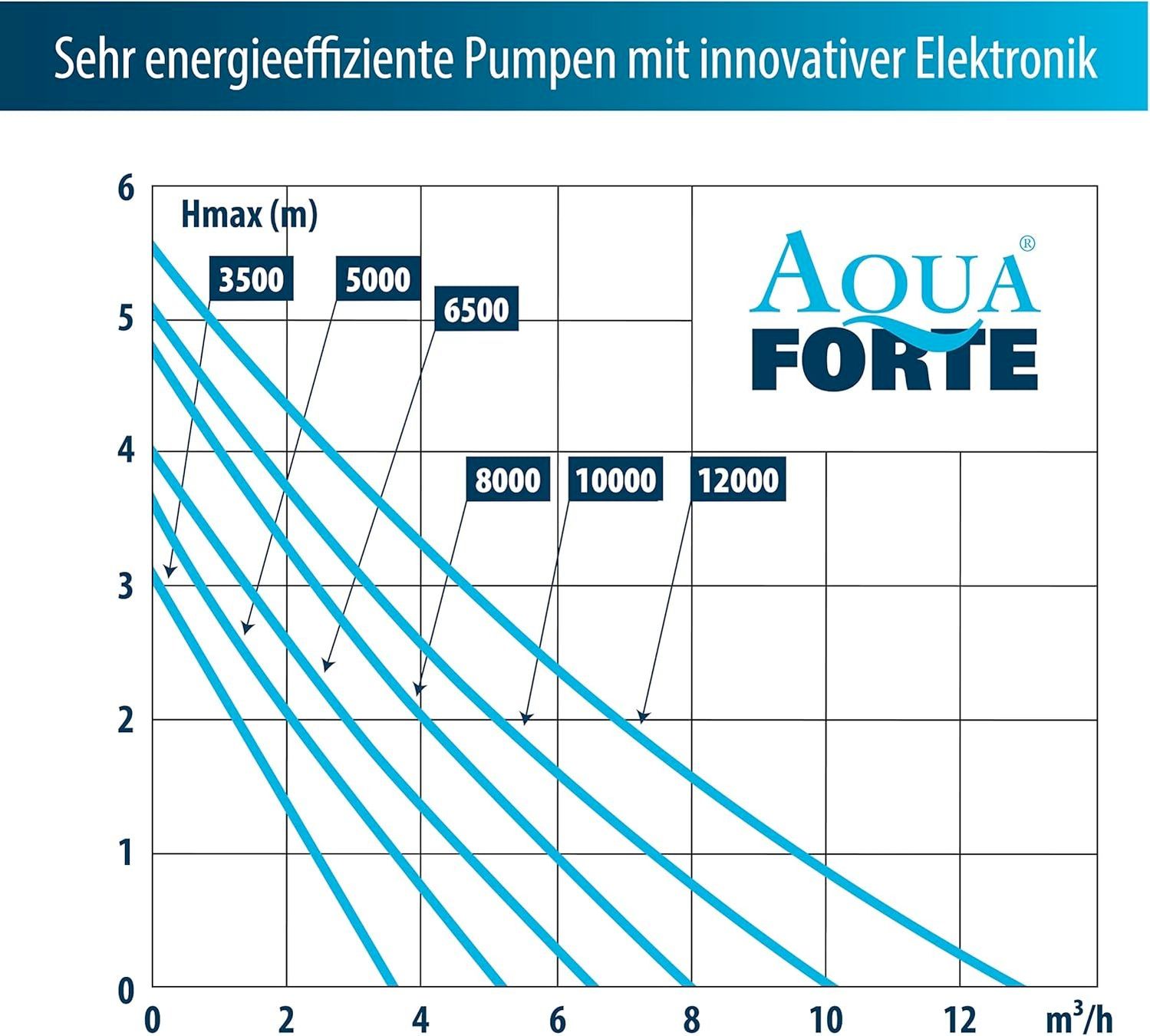 Pompe & Parti di ricambio: AquaForte Teichpumpe DM 5000 LV – Nuovo e nell'imballaggio originale da Bottighofen venduto da zaap 4