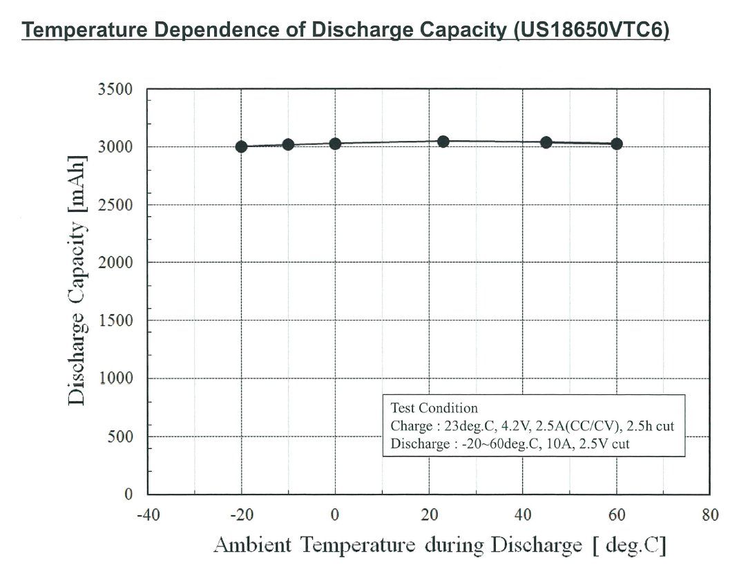 Batterie, Caricabatterie & Alimentatori: VTC6 – 3000mAh – 10C – Nuovo (secondo la descrizione) da La Neuveville venduto da pvinmotion 5