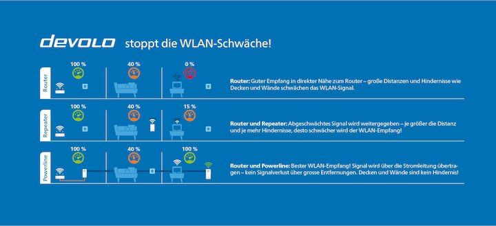 Devolo Lecteurs & Adaptateurs: Devolo 2WiFi  Multiroom Kit 2400 Mbit/s plus 2 ERWEITERUNGEN – Neuf (Voir description) à Aarberg par belaija 4