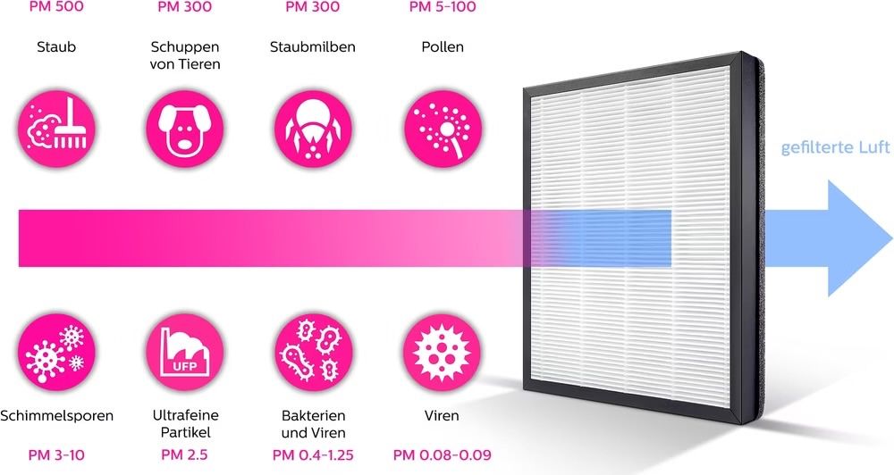 Philips Purificatori d'aria: Philips AC2889/10 Air Purifier – Usato da Nänikon venduto da T31 1