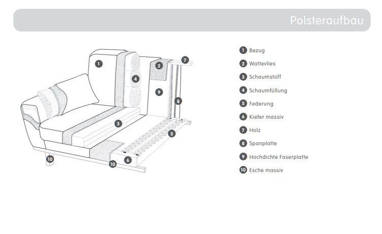 Micasa Divani: Sofalandschaft "Moritz" von Micasa 2.5er + 3er Sofa – Usato da Pfäffikon SZ venduto da xevo_Networks 7