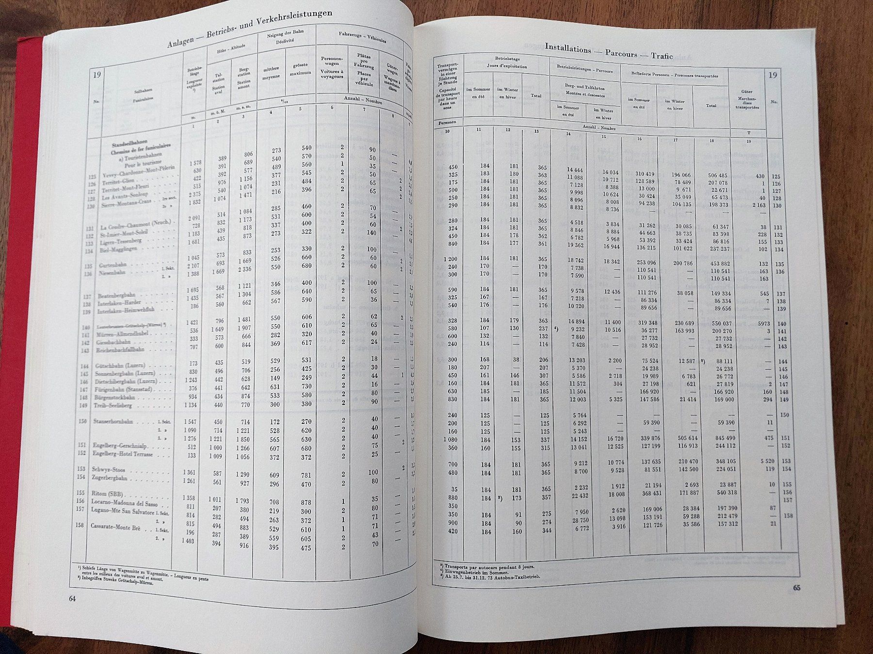 Riviste & Magazine: Schweizerische Verkehrsstatistik 1973 – Usato da Schönenwerd venduto da Steidi 4