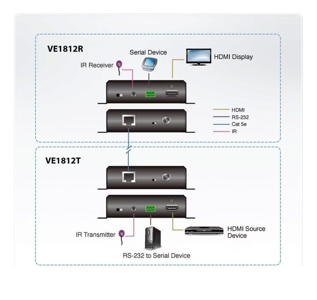 Convertitori: ATEN HDMI Audio-/Video-Leistungsverstärker Sender+Empfänger – Nuovo e nell'imballaggio originale da Winterthur venduto da tim_cl8x 5