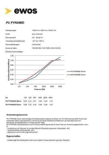 Sonstiges Zubehör: Pyramidenschaumstoff PU 3 cm selbstklebend – Neu und originalverpackt aus Sta. Maria VM von ewosswissgmbh 2