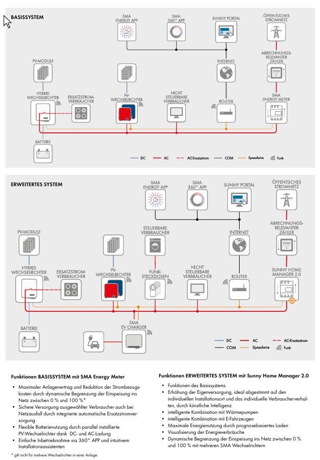 Onduleurs: SMA Sunny Tripower 8.0 Smart Energy – Neuf avec emballage d'origine à Luzern par CKW_Luzern 2