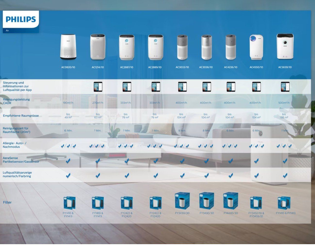 Philips Purificatori d'aria: Luftreiniger / Air Purifier Philips AC0820/10 – Nuovo (secondo la descrizione) da Winterthur venduto da Glauriane 5