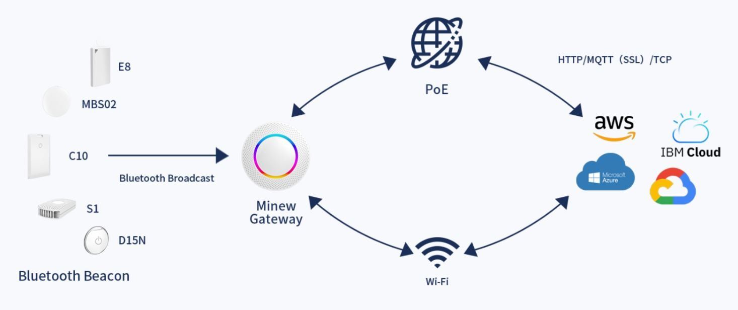 Sistema di controllo: G1 IoT Bluetooth Gateway – Difettoso da MAGDEN venduto da GoldenEagle2020 4