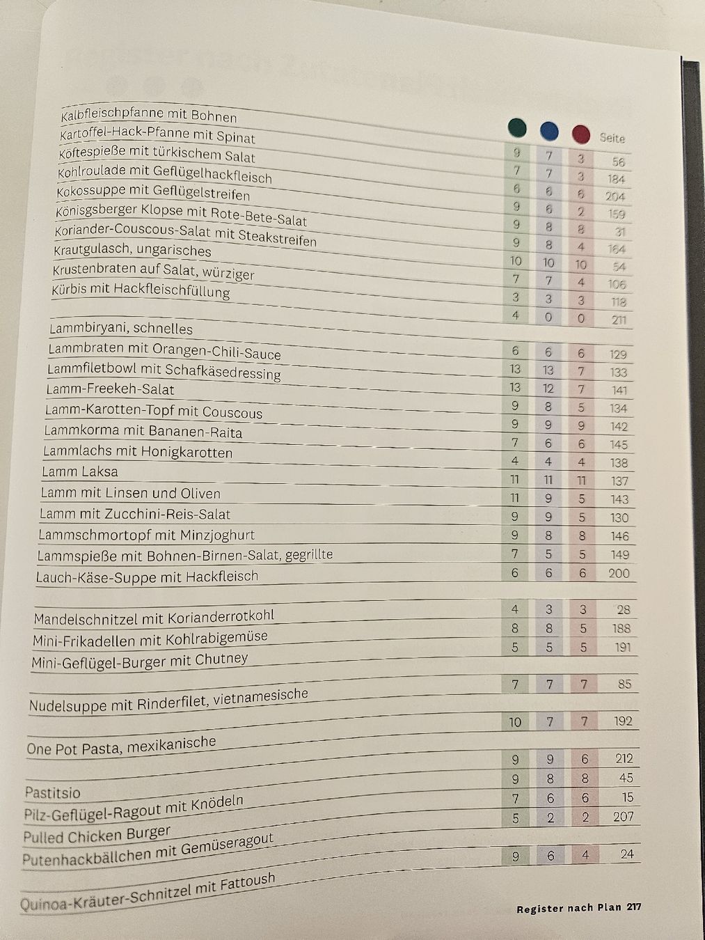 Libri: WW Kochbuch "100 Top Fleisch Rezepte" – Nuovo (secondo la descrizione) da Cham venduto da Fischli84 3