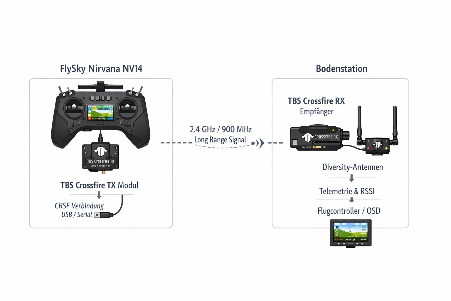 Telecomandi: FlySky Nirvana NV14 – top Zustand & Fixes – Usato da Sursee venduto da swifty65 2
