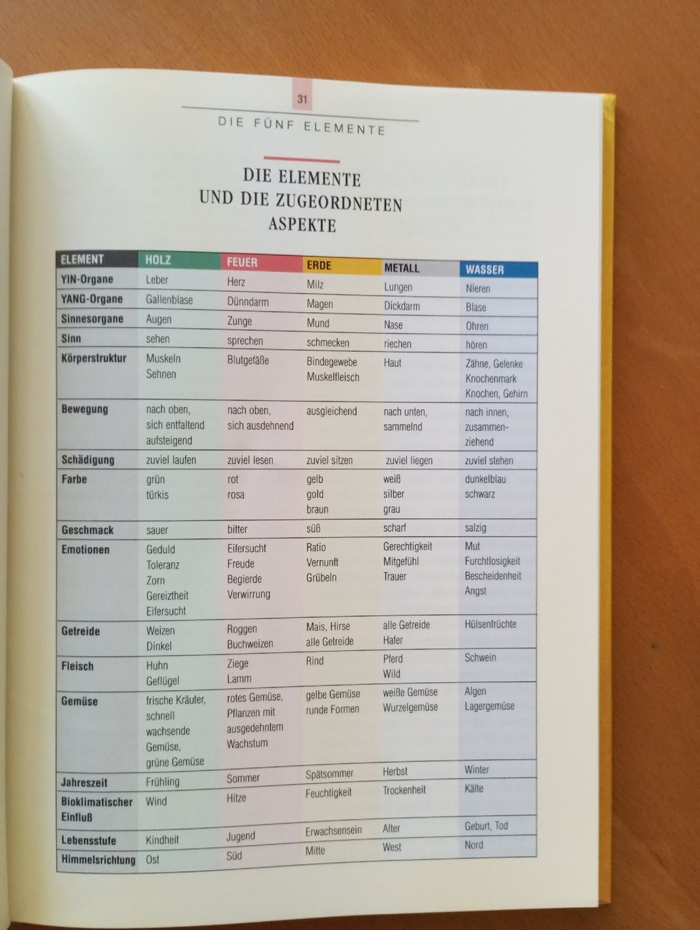 Libri: Kochen mit den fünf Elementen Bänziger Baule – Usato da Allschwil venduto da Arno1962 4