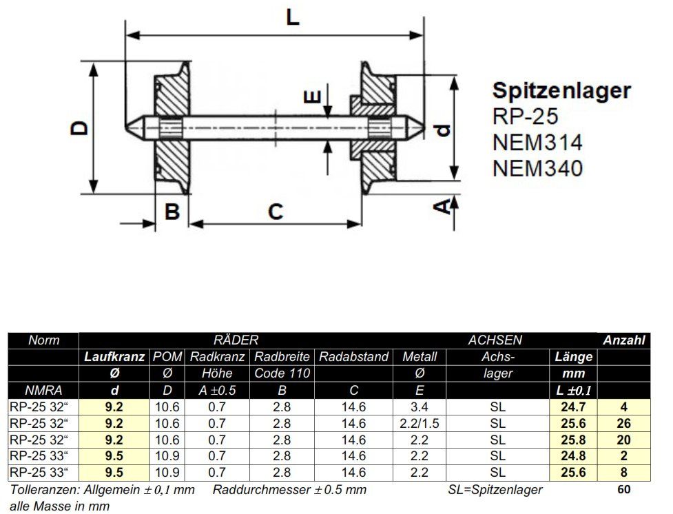Radsätze H0 NMRA RP-25 div. Durchm. & Achslängen 60 Stck. | Kaufen auf ...
