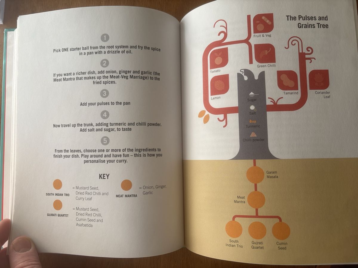 Libri: "The Spice Tree" Nisha Katona – Usato da Zürich venduto da WWehrle 3