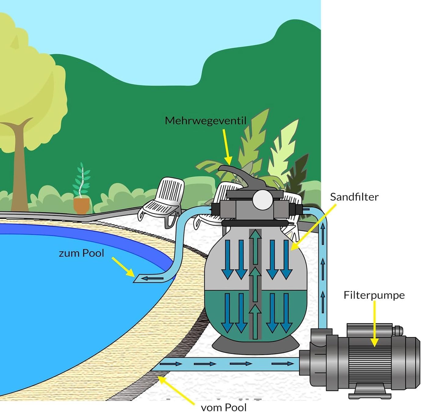 Piscine: Monzana Sandfilteranlage 9.600 L/h – Nuovo e nell'imballaggio originale da Bottighofen venduto da zaap 6