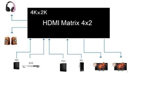 Home Cinema: HDMI Matrix Switch 4x2 mit Fernbedienung – Nuovo e nell'imballaggio originale da Unterägeri venduto da RmOnline 2