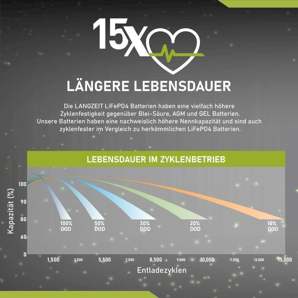 Batterie: Langzeit 280Ah 12V Solarbatterie – Nuovo e nell'imballaggio originale da Bottighofen venduto da zaap 4