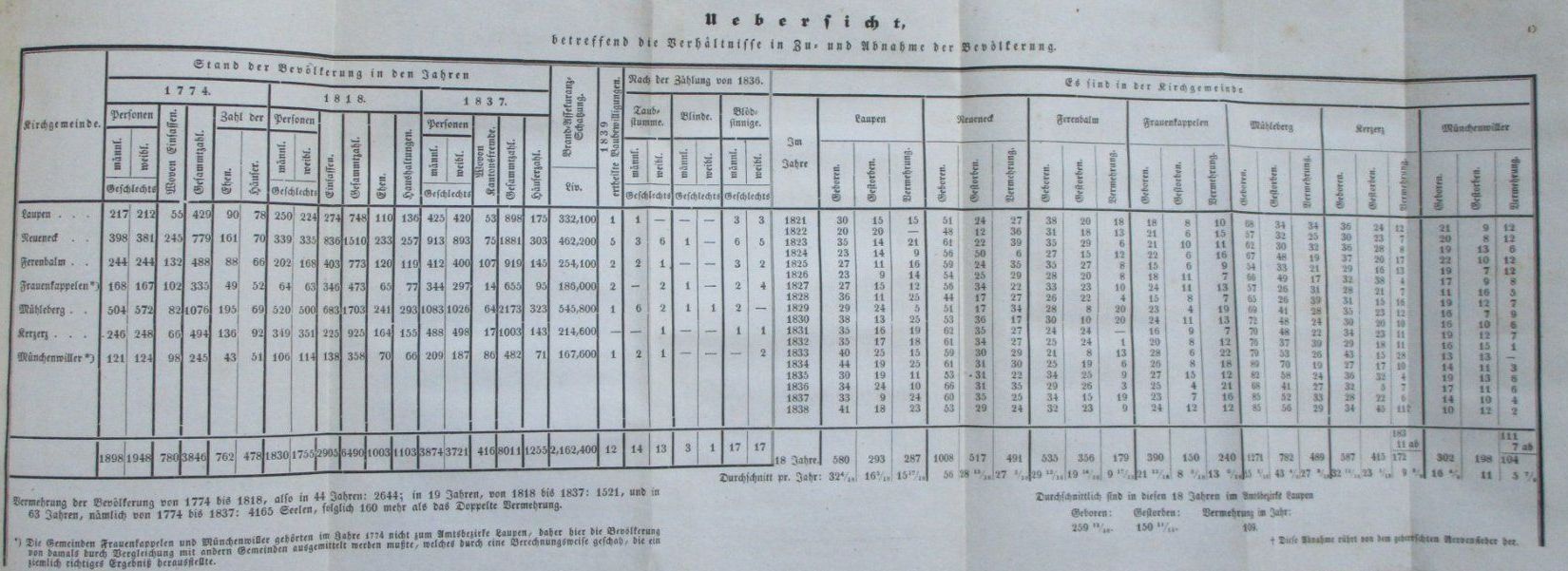 Bücher: Der Amtsbezirk Laupen 1840 – Gebraucht aus Bern von Grindelwaldaus 4