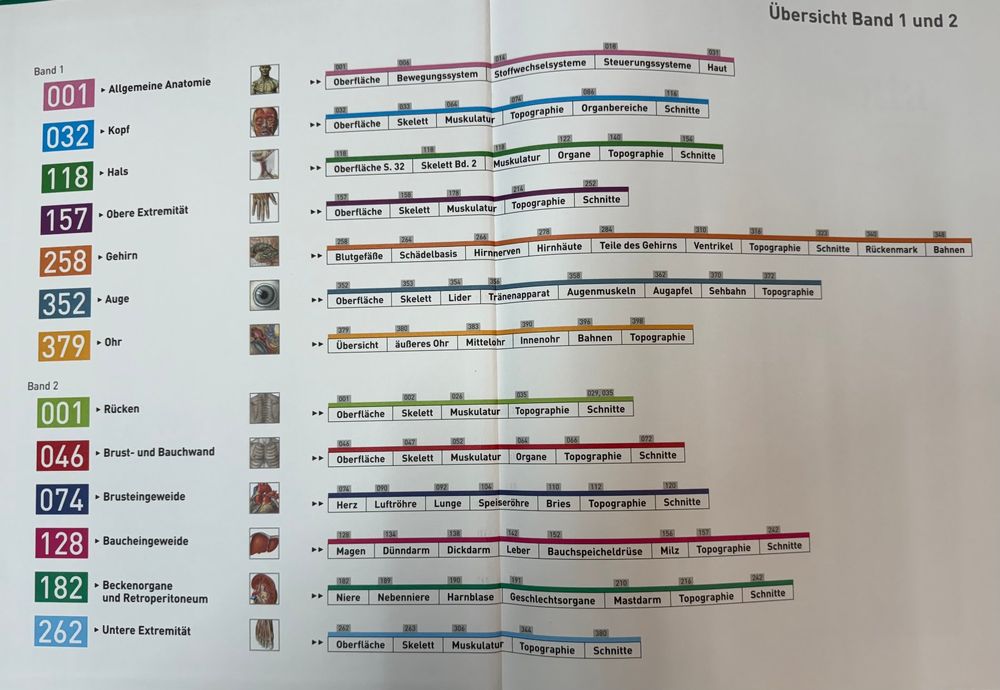 Sobotta: Atlas der Anatomie des Menschen 3
