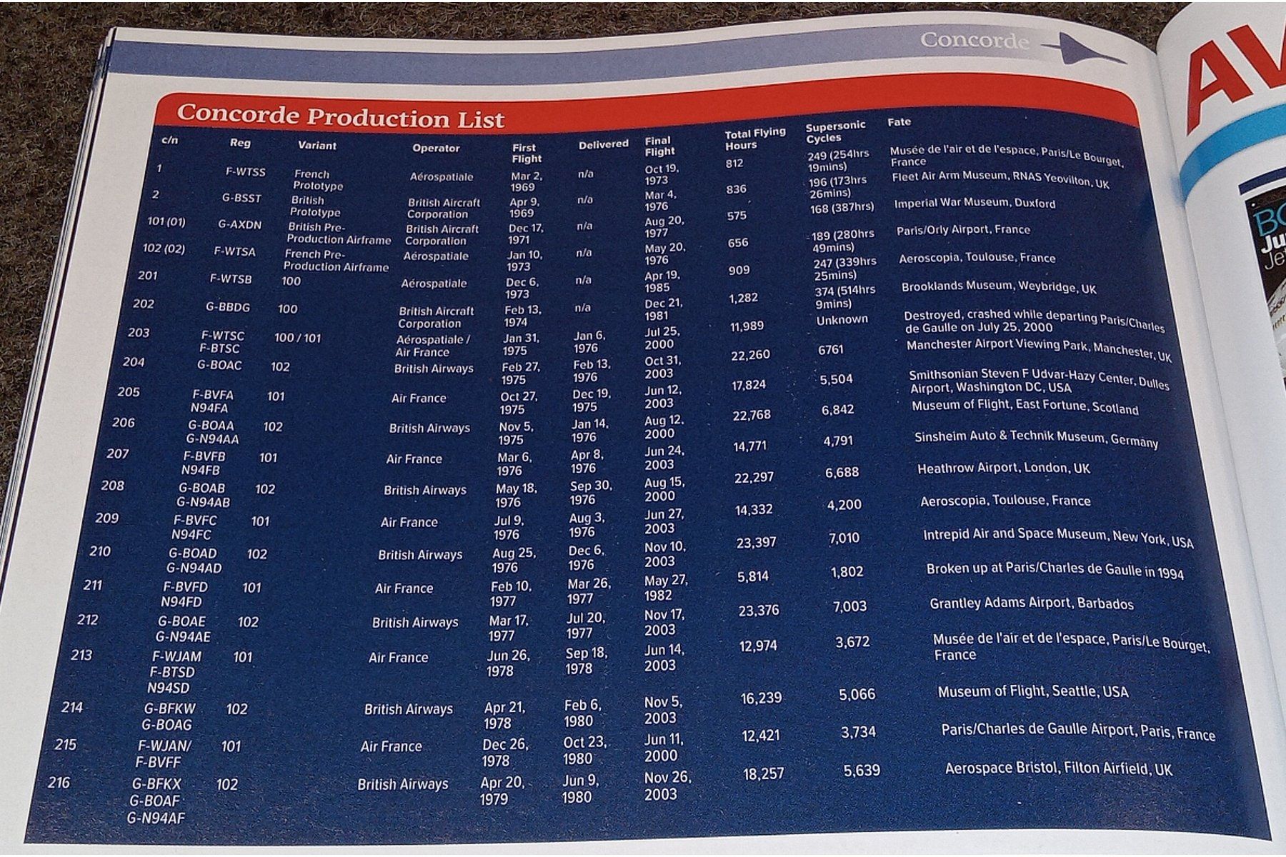 Zeitschriften & Magazine: CONCORDE - SUPERSONIC LEGEND - Key Publishing , UK – Gebraucht aus Hätzingen von memory-lane 8