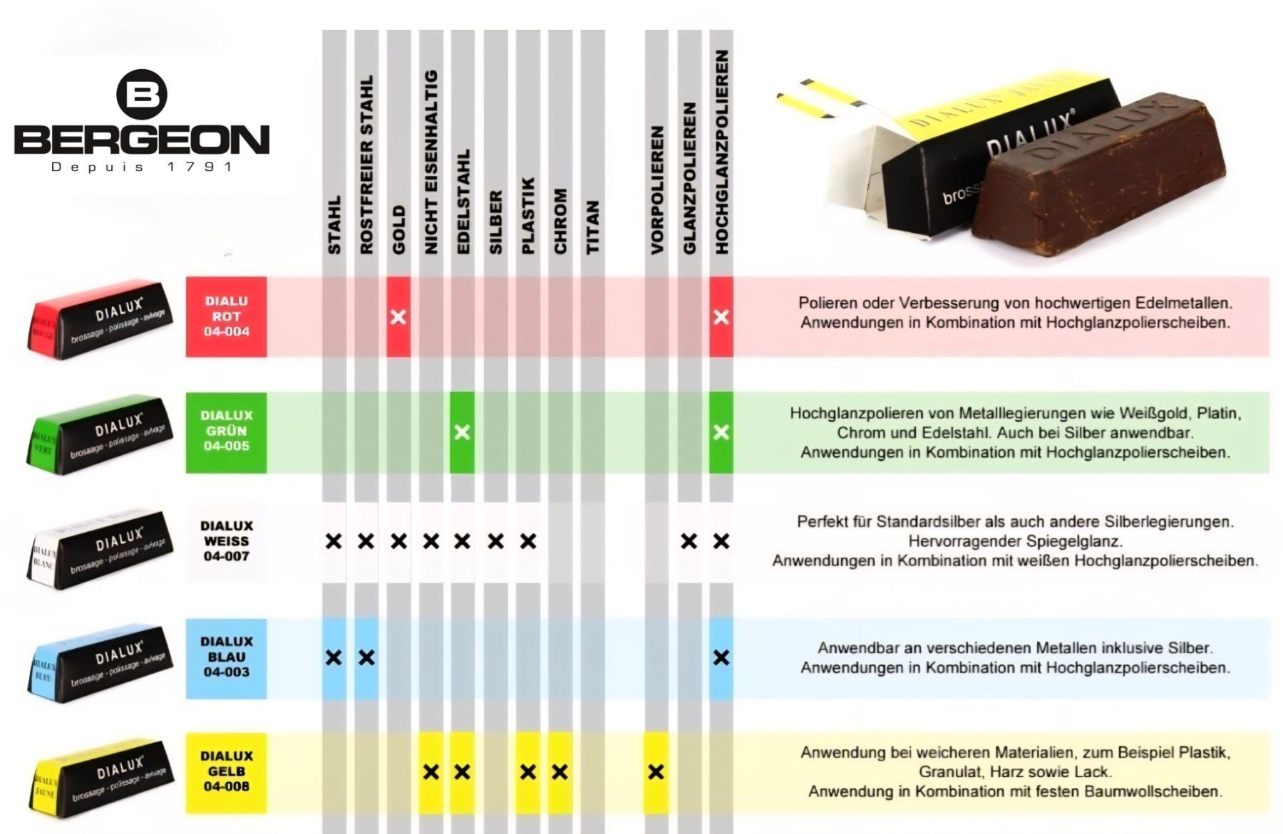 Bergeon Tutti gli attrezzi: Sortiment 5 Polierpasten Dialux Original, Neu – Nuovo e nell'imballaggio originale da Glarus venduto da Seimen69 5
