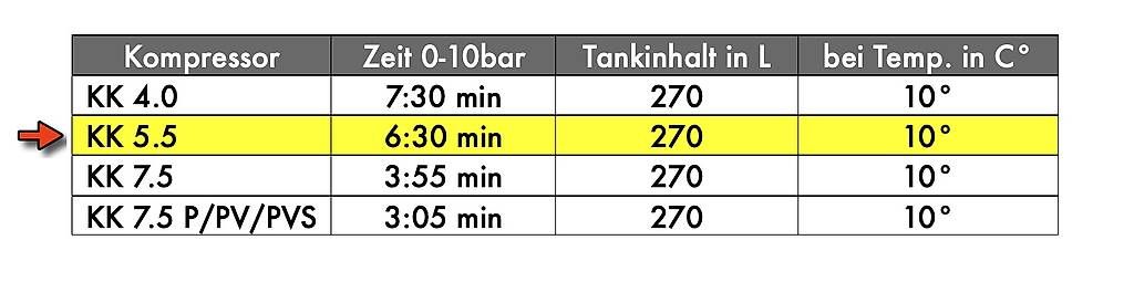 Compressori: AKTION KOLBENKOMPRESSOR HAMMER TOOLS KK 5.5 – Nuovo e nell'imballaggio originale da Ramsen venduto da HammerTools 7