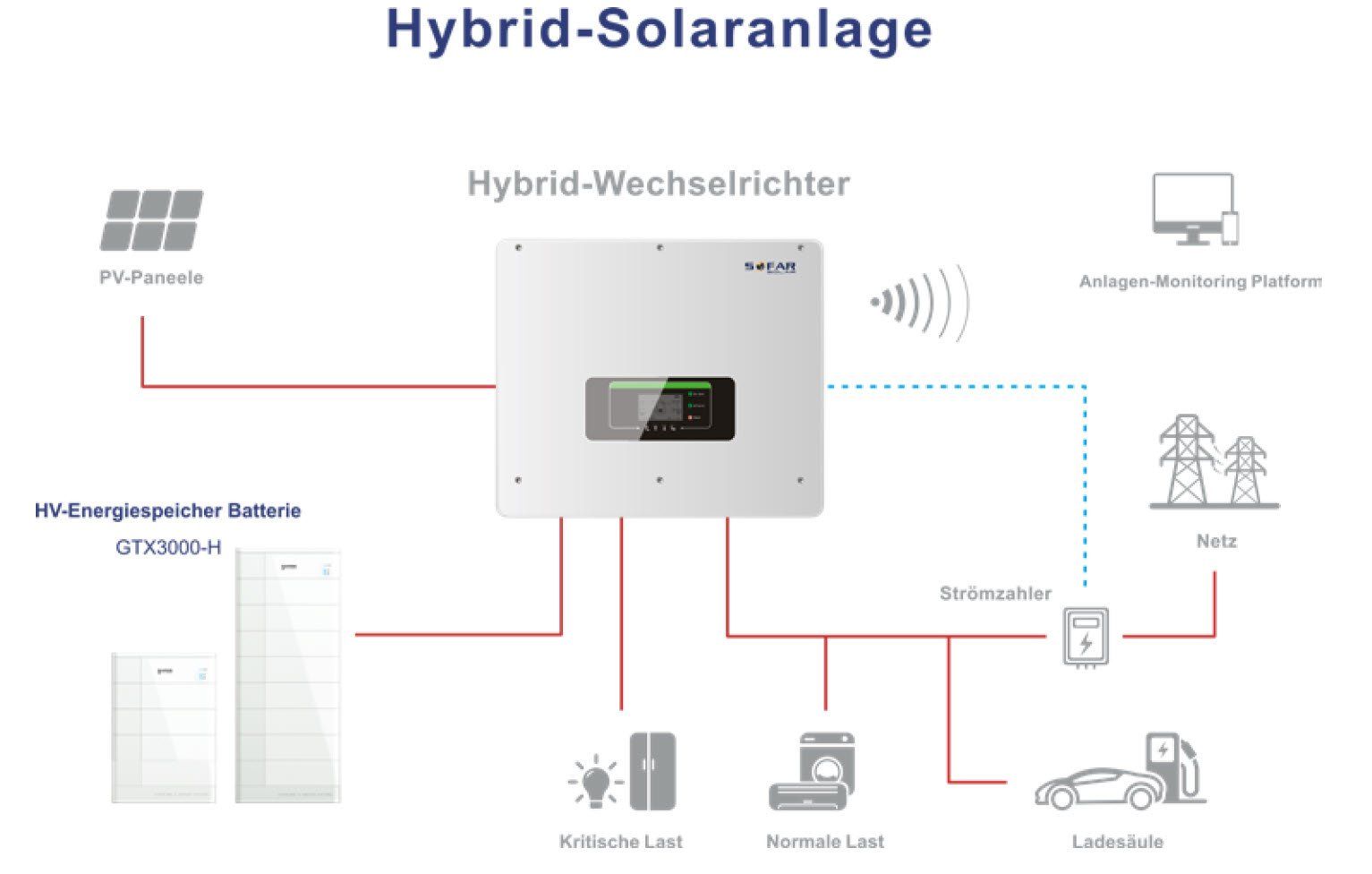 Dispositivi a energia solare: SofarSolar GTX 3000-BCU Batteriemanagement System – Nuovo e nell'imballaggio originale da Luzern venduto da CKW_Luzern 1