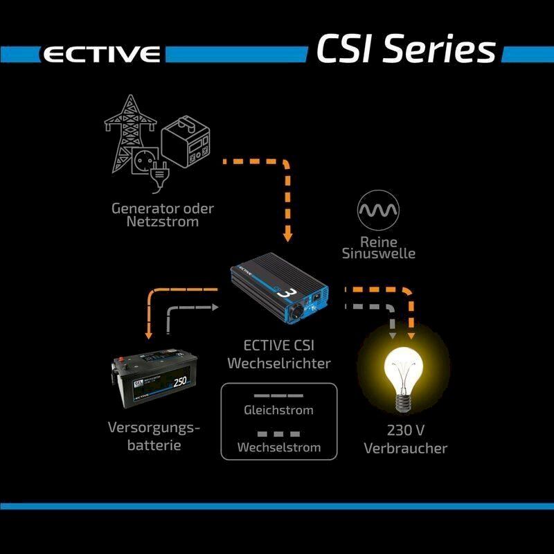 Onduleurs: Ective CSI 15 Sinus-Wechselrichter 1500W – Neuf avec emballage d'origine à Bottighofen par zaap 8
